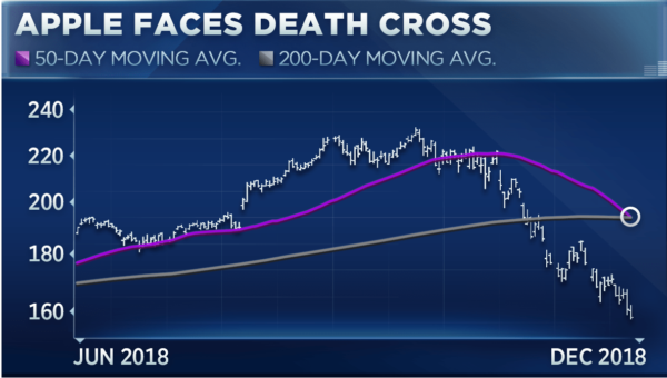 Ações da Apple continuam caindo e entram na “cruz da morte”