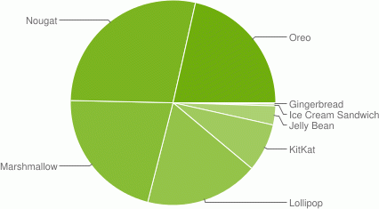 Adoção do Android