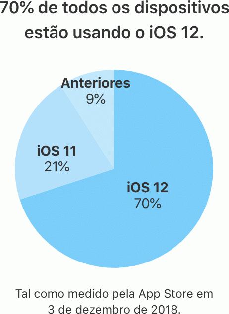 Adoção do iOS 12