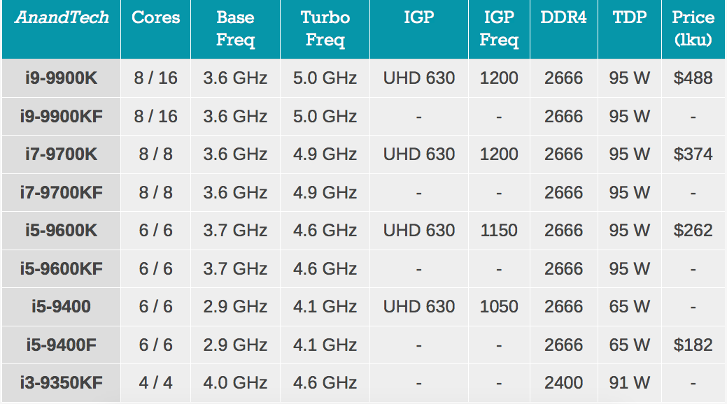 Novos processadores Intel da linha Coffee Lake Refresh