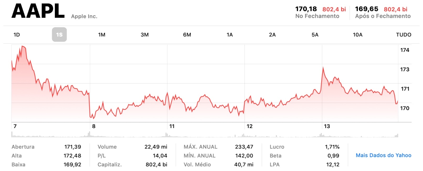 Ações da Apple - 13 de fevereiro de 2019