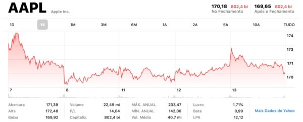 Apple cai de novo para a 3ª posição entre as empresas mais valiosas do mundo