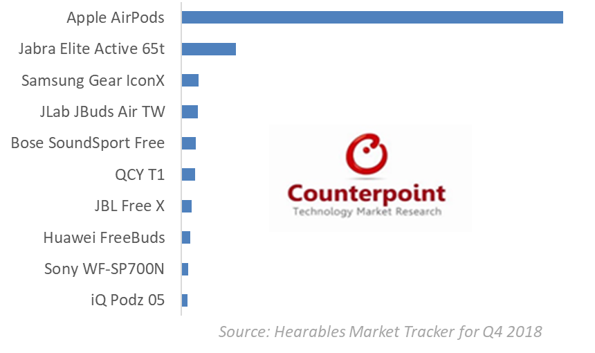 Gráfico: vendas de fones de ouvido sem fio (Q4/2018)