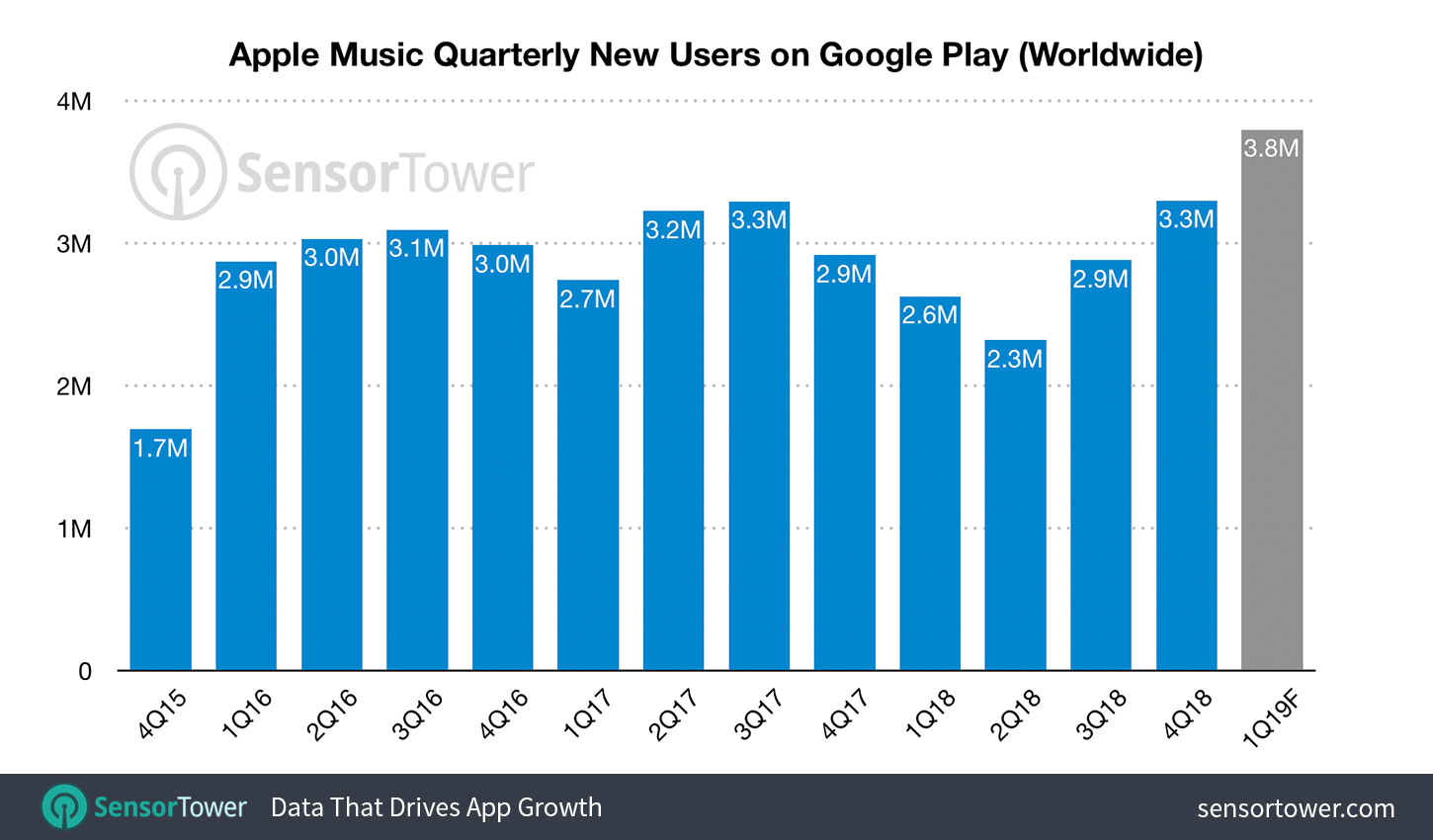 Apple Music para Android - Sensor Tower