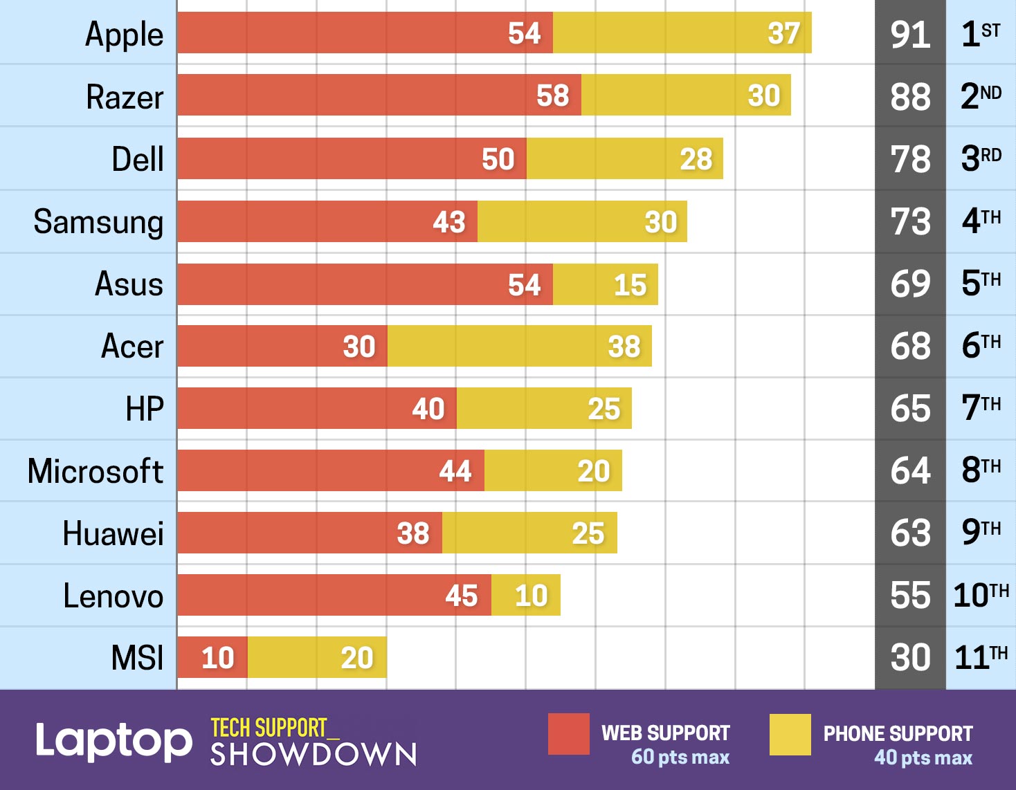 Ranking da Laptop Mag de suporte de fabricantes de computadores