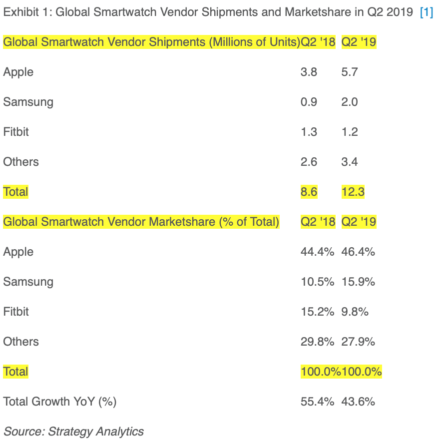 Vendas de smartwatches no Q2/2019