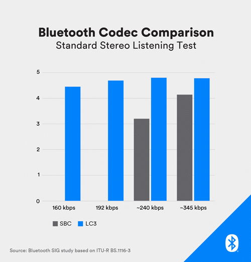 Comparação de codecs do Bluetooth LE Audio