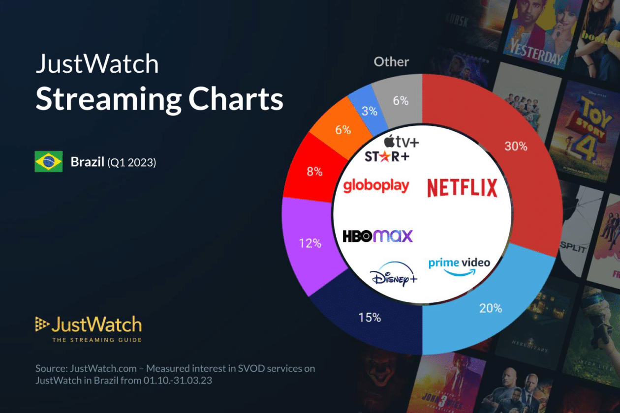 Apple TV+ fecha 1º trimestre com 3% do mercado no Brasil