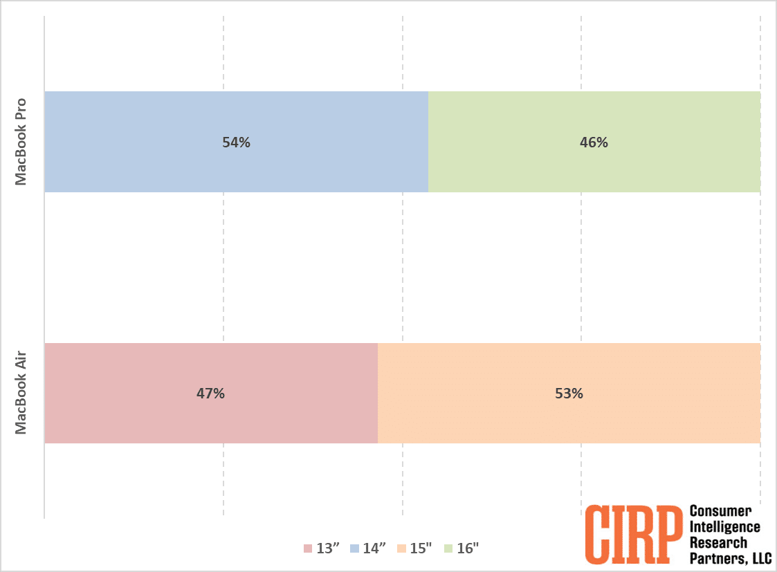 Pesquisa da CIRP mostra qual modelo de MacBook mais popular nos EUA