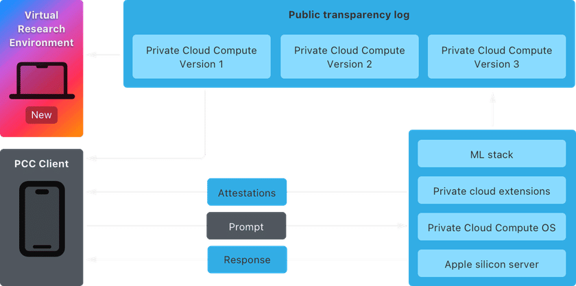 Apple Private Cloud Compute PCC