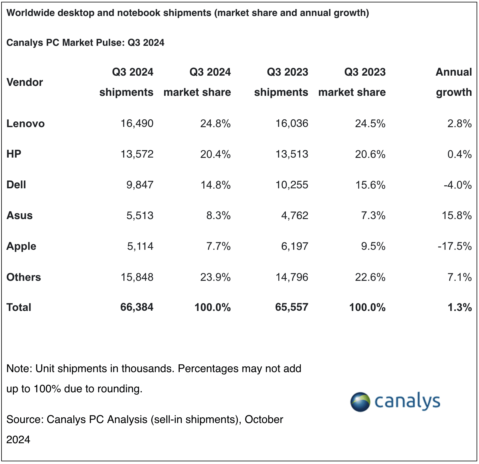 Dados da Canalys sobre venda de PCs no terceiro trimestre de 2024