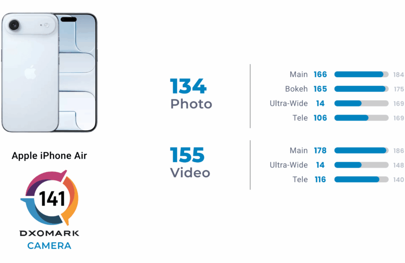 iPhone Air empata com o 13 Pro Max em ranking de câmeras do DXOMARK