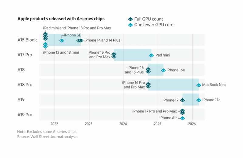 Reaproveitamento de chips “defeituosos” da Apple é detalhado pelo WSJ
